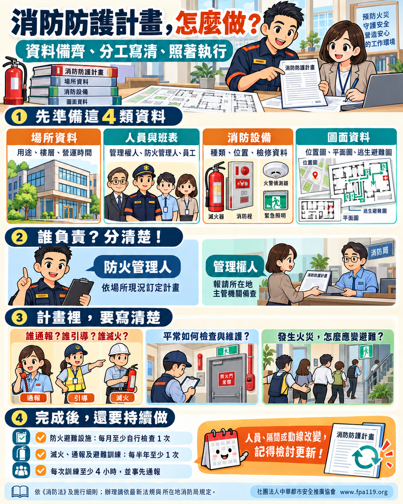 消防防護計畫製作指南：圖解四大必備資料、權責分工、應變編組內容與自衛消防演練等後續執行重點