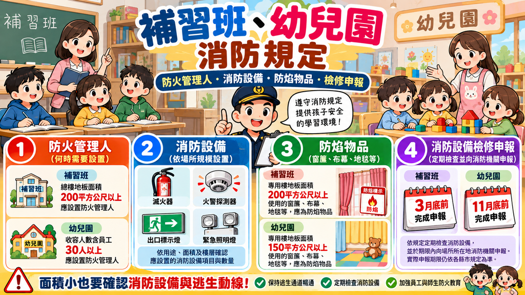 補習班與幼兒園消防規定圖解:涵蓋防火管理人設置門檻、消防設備、防焰物品規範及檢修申報期限。
