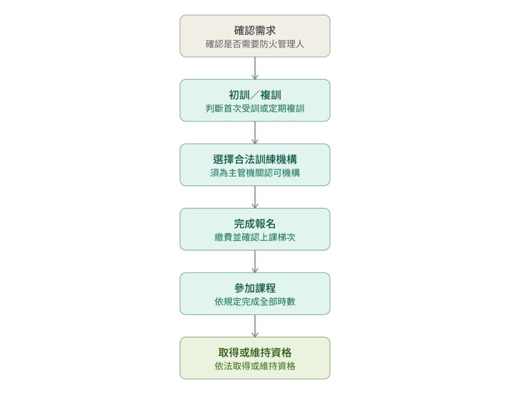 防火管理人報名流程圖,說明從確認需求、選擇合法機構、完成報名上課,到取得資格的完整步驟。
官方網站:https://www.fpa119.org