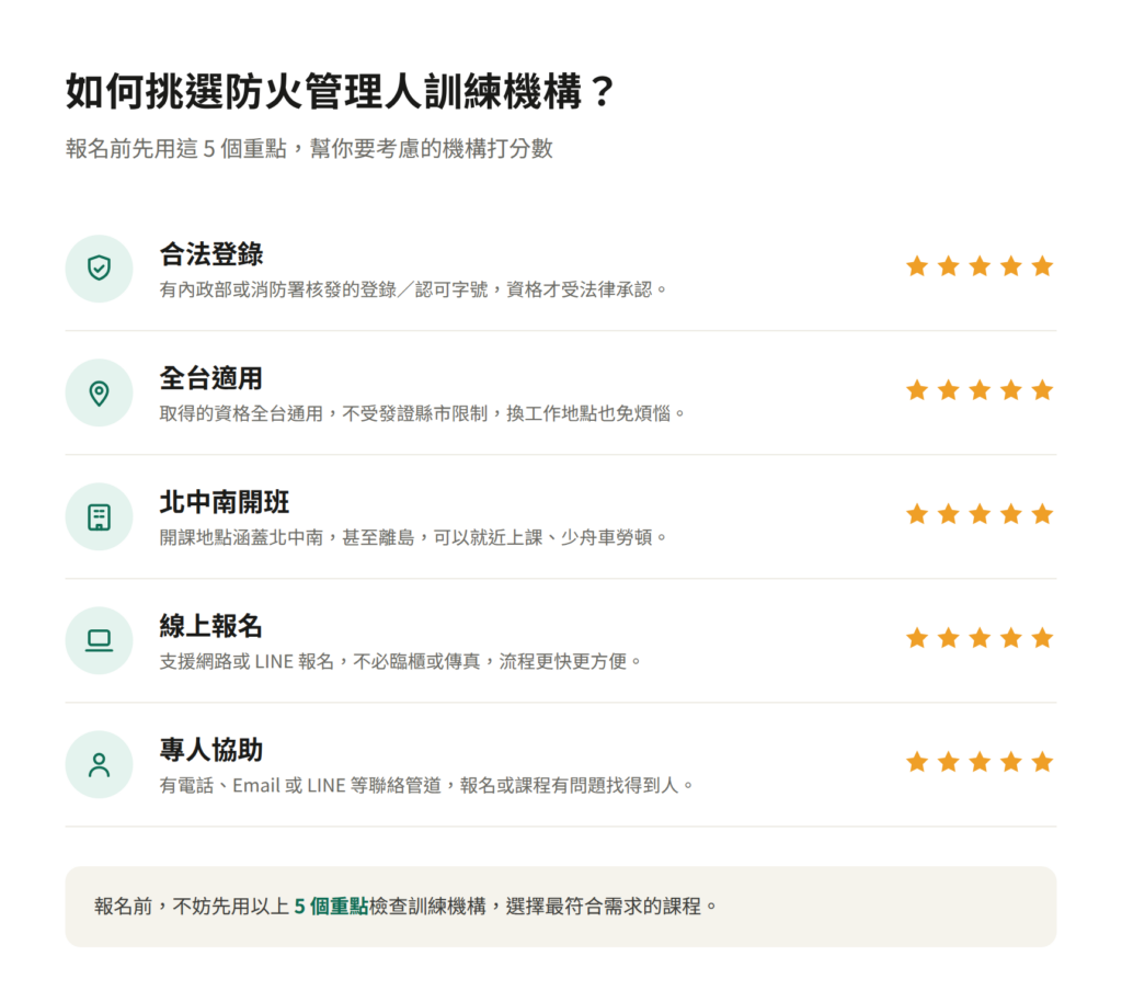挑選防火管理人訓練機構的五大評分重點圖表,涵蓋合法登錄、全台適用、北中南開班、線上報名與專人協助。
官方網站:https://www.fpa119.org