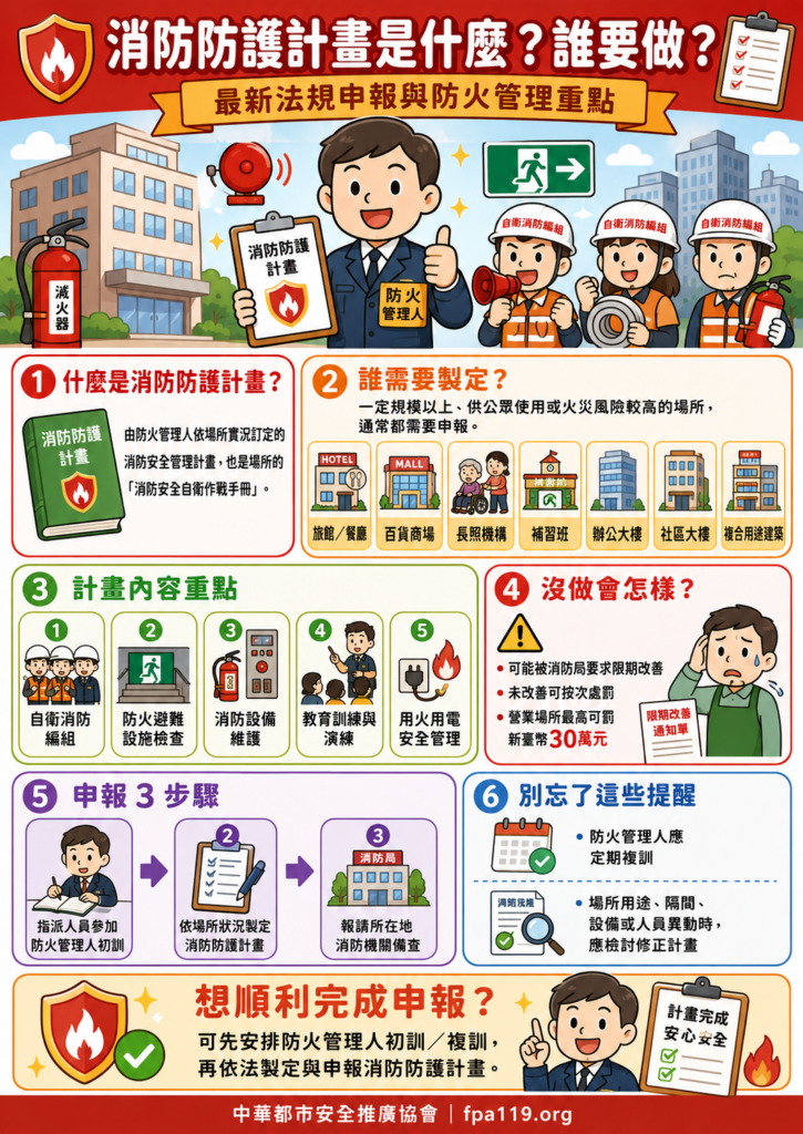 消防防護計畫是什麼?誰要做?最新法規申報與防火管理人複訓指南,培訓學員製定合格的場所消防防護計畫書。
