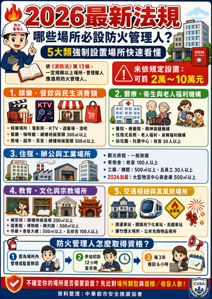 2026消防法規：彙整需設防火管理人之場所清單，含餐廳、工廠及大型倉庫，助業者符合法規、避免罰鍰並確保建築安全