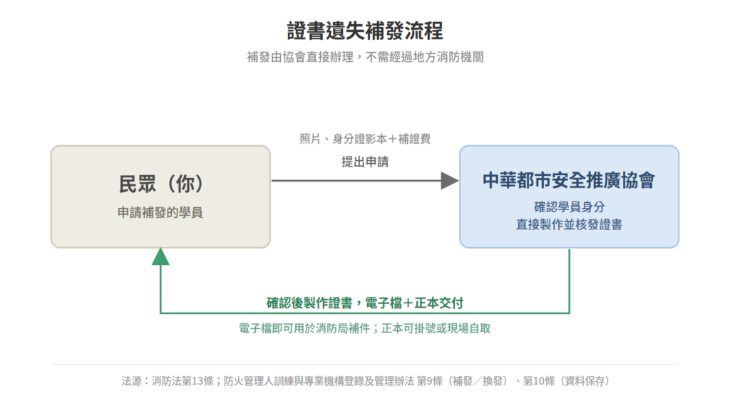 詳盡的防火管理人證書補發流程圖，從提出申請、文件審查、繳納規費到最後新舊證書遞補發放