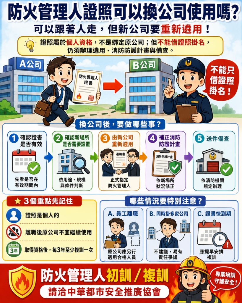圖中呈現防火管理人證照與換公司遴用流程,說明離職後證書轉移、重新指派與消防防護計畫備查指南