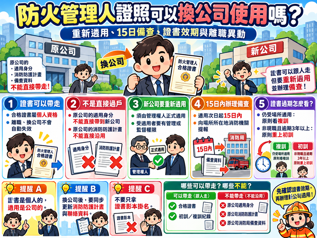 防火管理人證照換公司指南：說明證書資格隨人走、新公司重新遴用、15日內向消防局備查及效期規定。