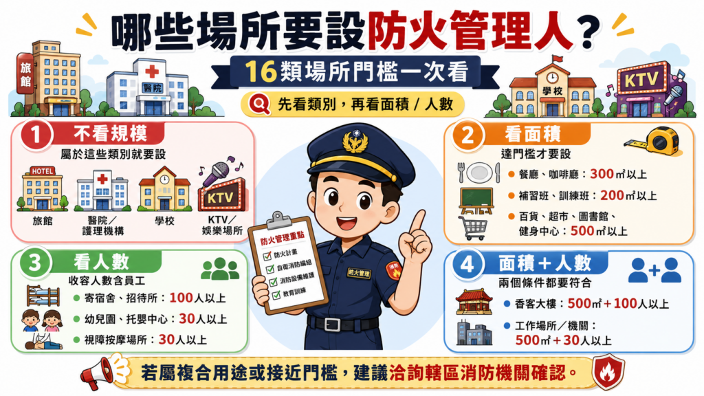 哪些場所要設防火管理人？消防法規明定的16類營業場所門檻總整理，幫助負責人快速釐清消防安檢標準。