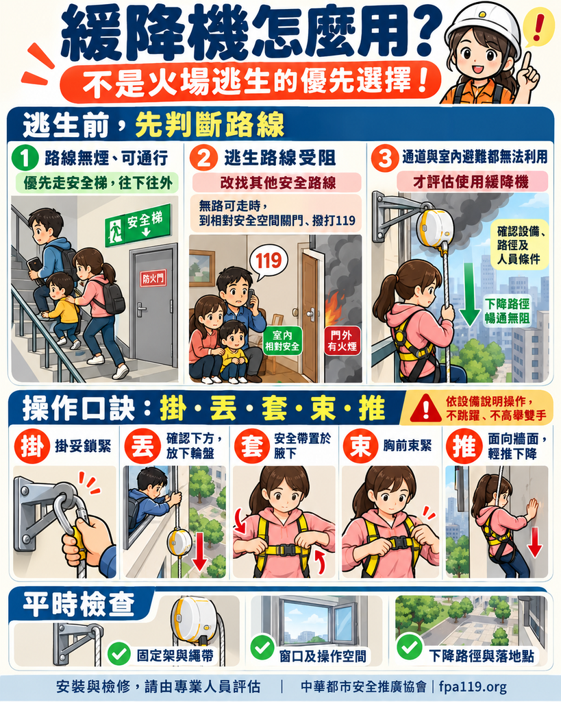 火場逃生避難路線判斷圖解，說明緩降機操作口訣掛丟套束推步驟，以及固定架、窗口與下降路徑平時檢查重點。